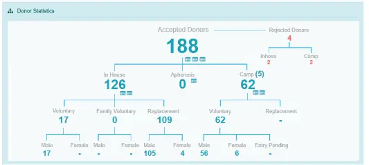 Detailed Donor Statistics Tree showing voluntary vs replacement donor breakdown in bPlus